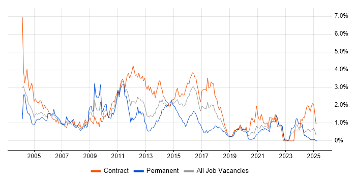 Job vacancy trend for IBM in the North East Job vacancy trend for IBM in the North East