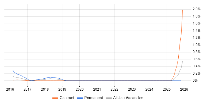 Icinga job vacancy trend in the North East