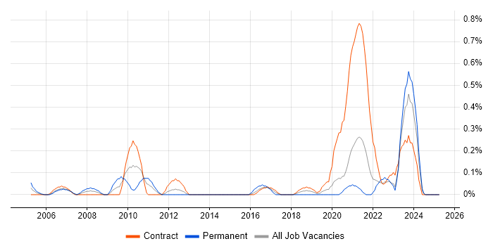Job vacancy trend for ICT Engineer in the North East Job vacancy trend for ICT Engineer in the North East