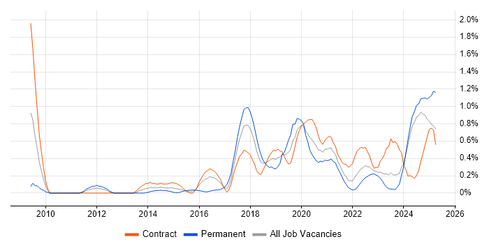 Job vacancy trend for Identity Access Management in the North East Job vacancy trend for Identity Access Management in the North East