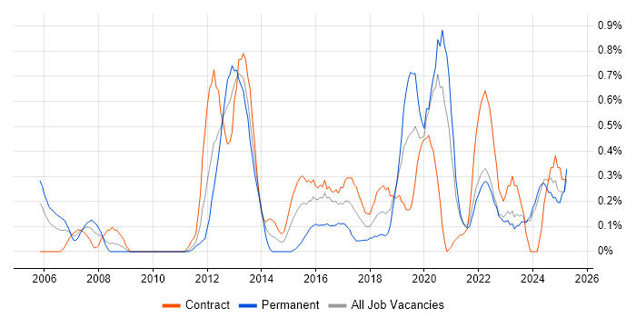 Job vacancy trend for Identity Management in the North East Job vacancy trend for Identity Management in the North East