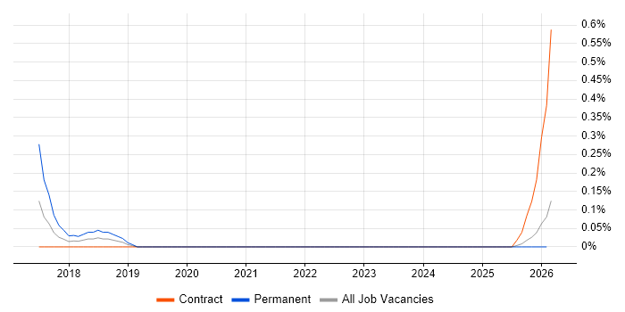 IFS Consultant job vacancy trend in the North East