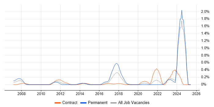 Job vacancy trend for IFS in the North East Job vacancy trend for IFS in the North East
