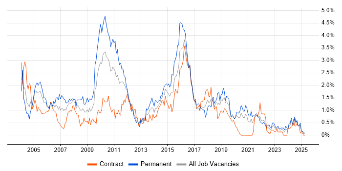 Job vacancy trend for IIS in the North East Job vacancy trend for IIS in the North East