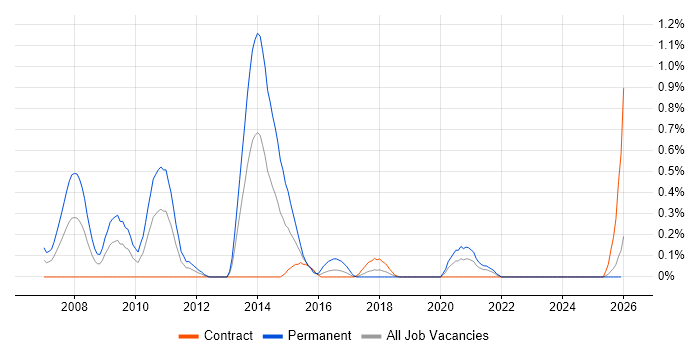 Image Processing job vacancy trend in the North East