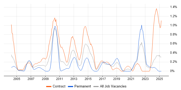 Job vacancy trend for Impact Analysis in the North East