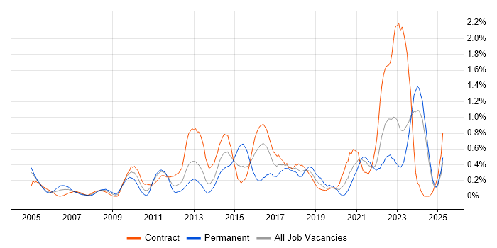 Job vacancy trend for Impact Assessments in the North East Job vacancy trend for Impact Assessments in the North East