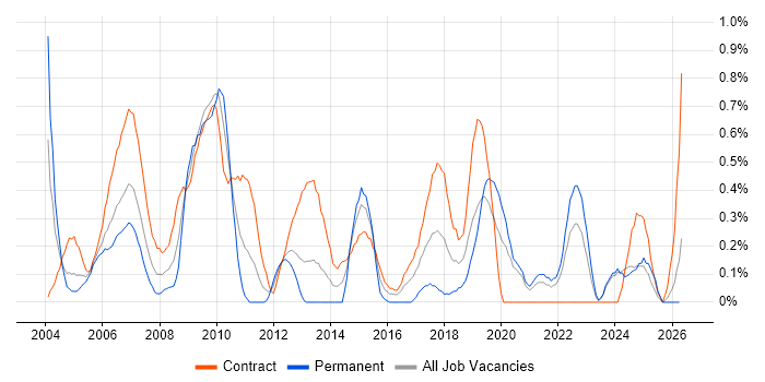 Implementation Manager job vacancy trend in the North East