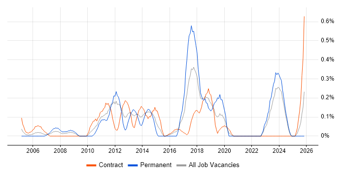 Incident Manager job vacancy trend in the North East