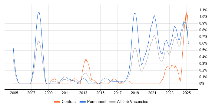 Job vacancy trend for Incident Response in the North East Job vacancy trend for Incident Response in the North East
