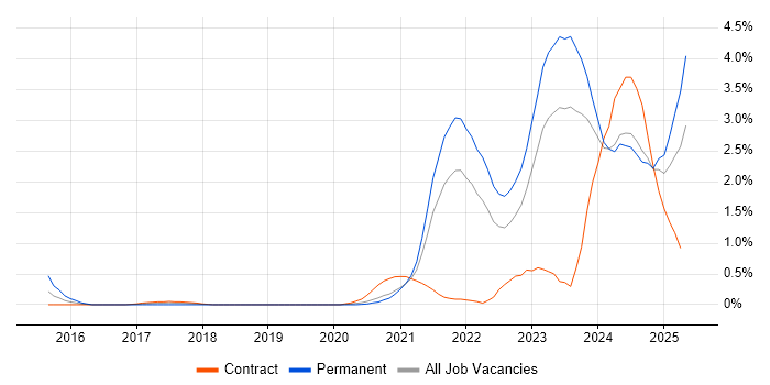 Job vacancy trend for Inclusion and Diversity in the North East
