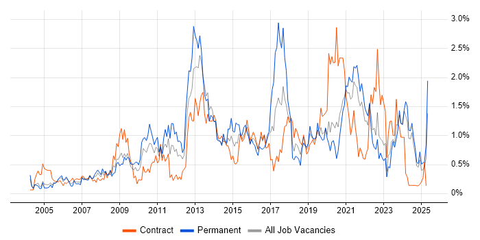 Job vacancy trend for Influencing Skills in the North East Job vacancy trend for Influencing Skills in the North East
