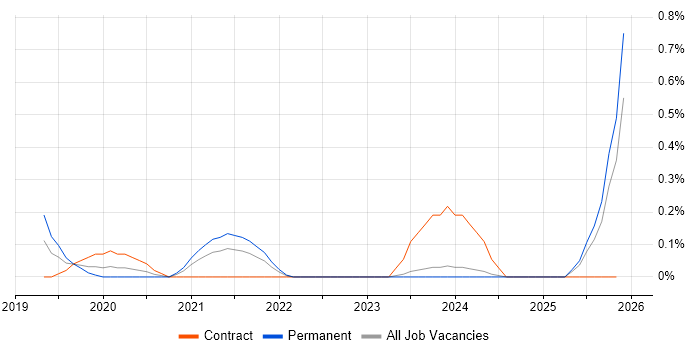 Infoblox job vacancy trend in the North East