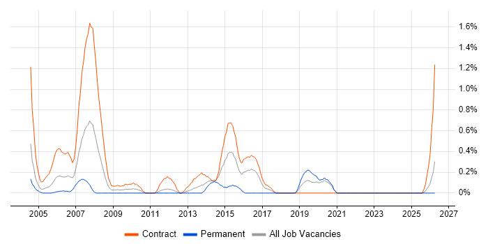 Informatica Developer job vacancy trend in the North East