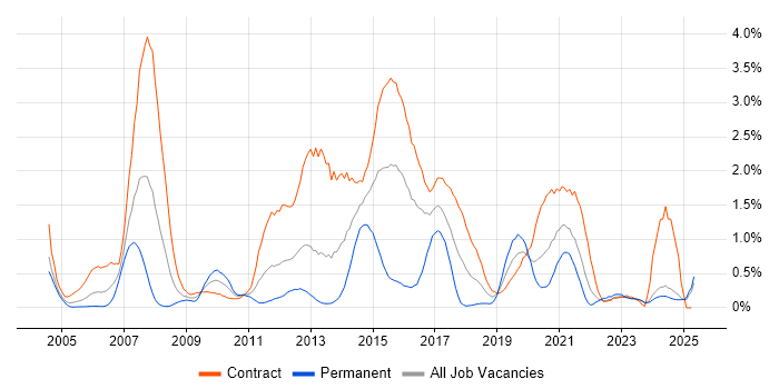 Job vacancy trend for Informatica in the North East Job vacancy trend for Informatica in the North East