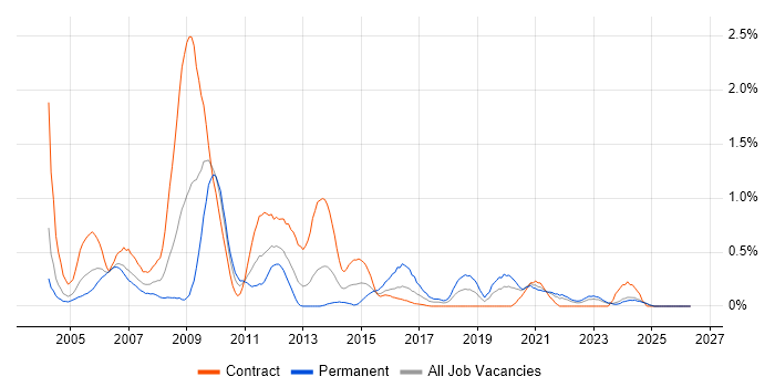Information Analyst job vacancy trend in the North East