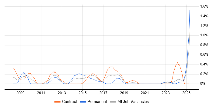 Job vacancy trend for Information Assurance in the North East Job vacancy trend for Information Assurance in the North East
