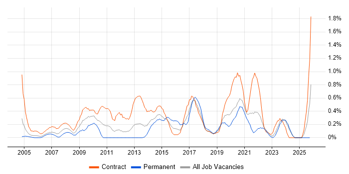 Information Governance job vacancy trend in the North East