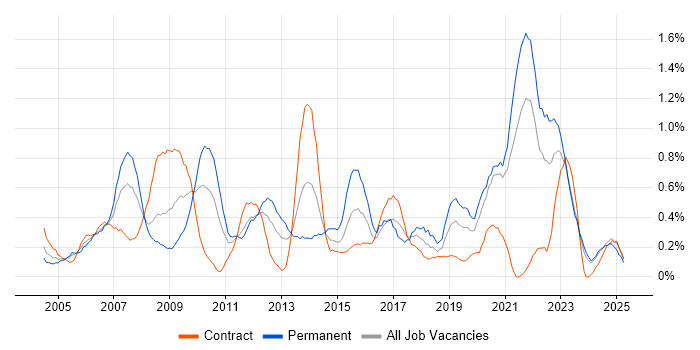 Job vacancy trend for Information Management in the North East Job vacancy trend for Information Management in the North East