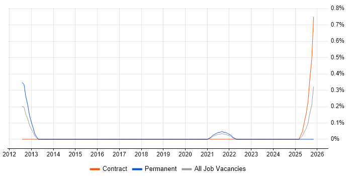 Information Retrieval job vacancy trend in the North East