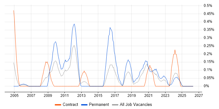 Information Security Analyst job vacancy trend in the North East