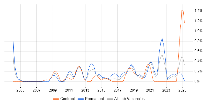 Job vacancy trend for Information Security Management in the North East Job vacancy trend for Information Security Management in the North East