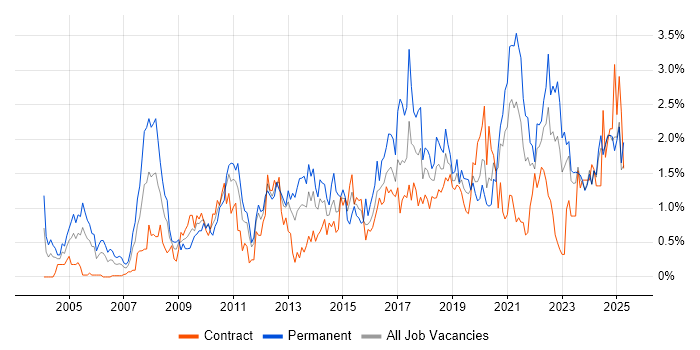 Job vacancy trend for Information Security in the North East