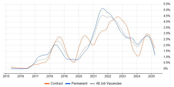 Job vacancy trend for Infrastructure as Code in the North East Job vacancy trend for Infrastructure as Code in the North East