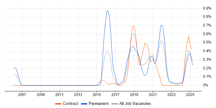 Job vacancy trend for Infrastructure Automation in the North East Job vacancy trend for Infrastructure Automation in the North East