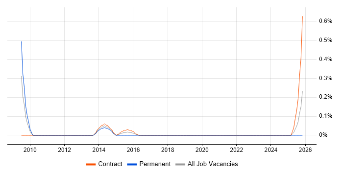 Infrastructure Business Analyst job vacancy trend in the North East