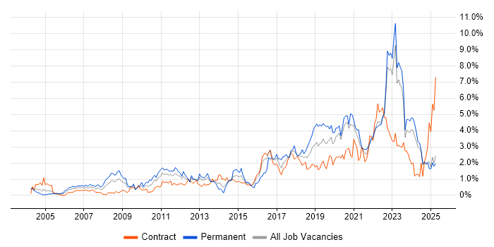 Job vacancy trend for Infrastructure Engineering in the North East Job vacancy trend for Infrastructure Engineering in the North East