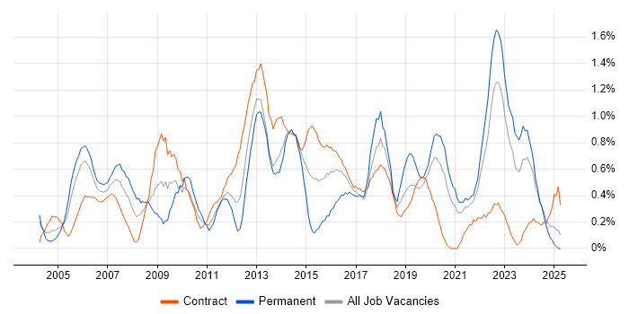 Job vacancy trend for Infrastructure Manager in the North East Job vacancy trend for Infrastructure Manager in the North East