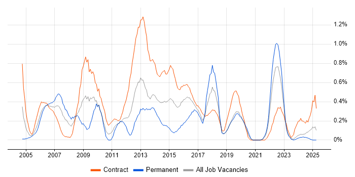 Job vacancy trend for Infrastructure Project Manager in the North East Job vacancy trend for Infrastructure Project Manager in the North East