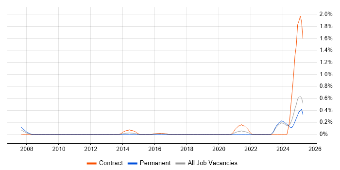 Job vacancy trend for Infrastructure Security Engineer in the North East