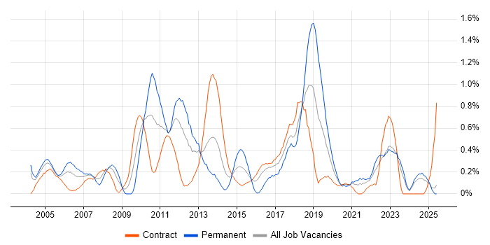 Job vacancy trend for Infrastructure Support in the North East Job vacancy trend for Infrastructure Support in the North East