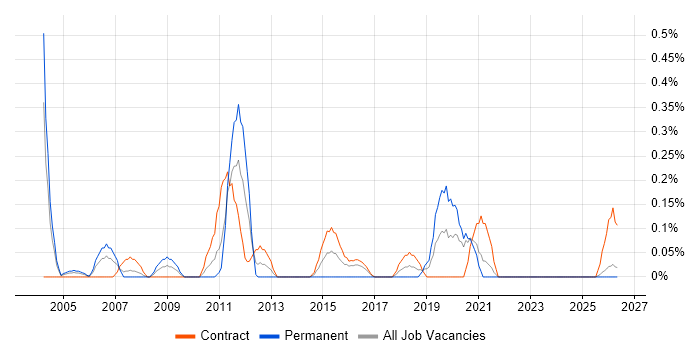 Infrastructure Technical Architect job vacancy trend in the North East