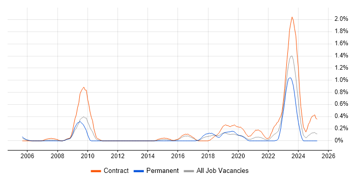 Job vacancy trend for Infrastructure Transformation in the North East Job vacancy trend for Infrastructure Transformation in the North East