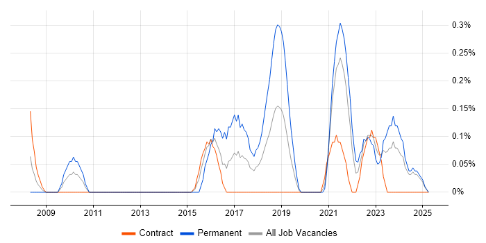 Job vacancy trend for Insight Analyst in the North East Job vacancy trend for Insight Analyst in the North East