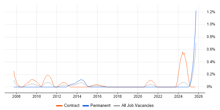 Instructional Design job vacancy trend in the North East Instructional Design job vacancy trend in the North East