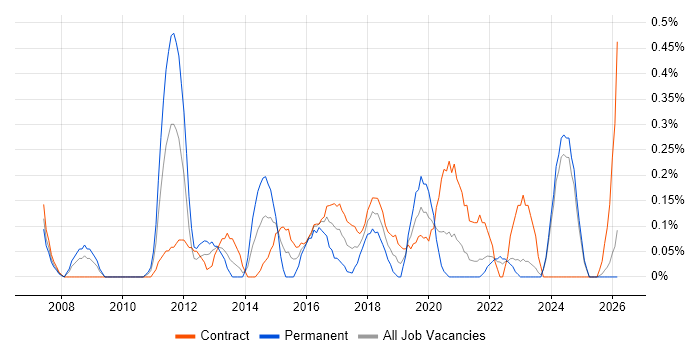 Integration Architect job vacancy trend in the North East