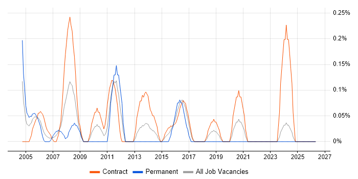 Integration Consultant job vacancy trend in the North East