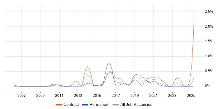 Job vacancy trend for Integration Developer in the North East Job vacancy trend for Integration Developer in the North East