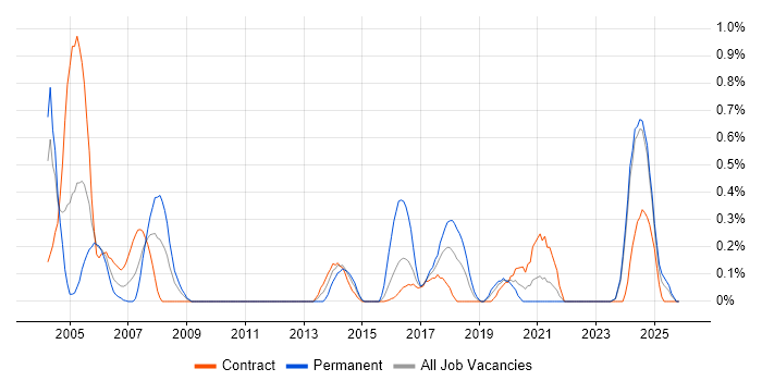 Integration Engineer job vacancy trend in the North East