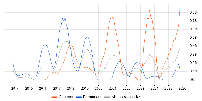Integration Patterns job vacancy trend in the North East