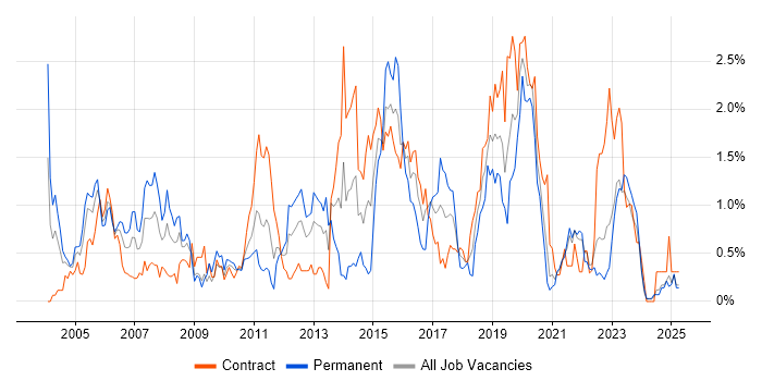 Job vacancy trend for Integration Testing in the North East Job vacancy trend for Integration Testing in the North East