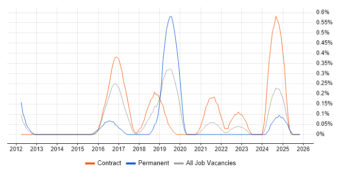 IntelliJ job vacancy trend in the North East