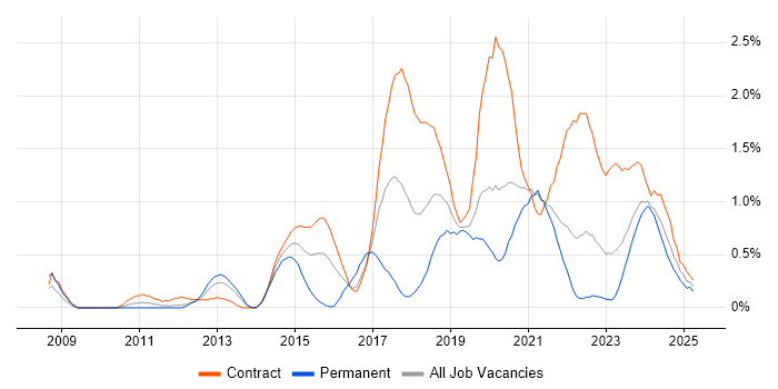 Job vacancy trend for Interaction Design in the North East