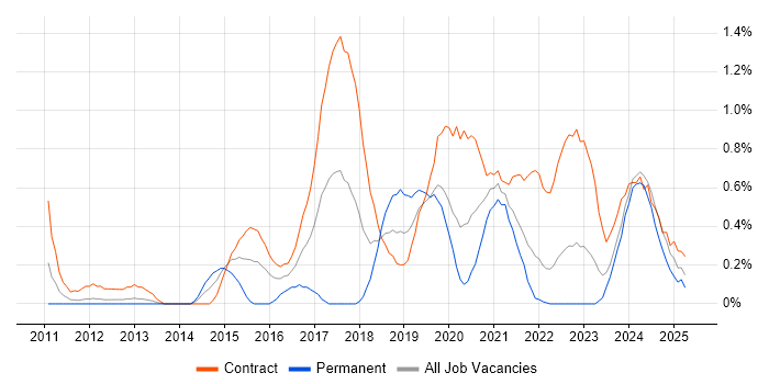 Job vacancy trend for Interaction Designer in the North East Job vacancy trend for Interaction Designer in the North East