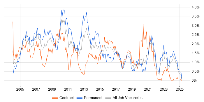 Job vacancy trend for Internet in the North East Job vacancy trend for Internet in the North East