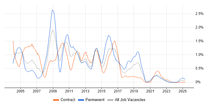 Job vacancy trend for Intranet in the North East Job vacancy trend for Intranet in the North East